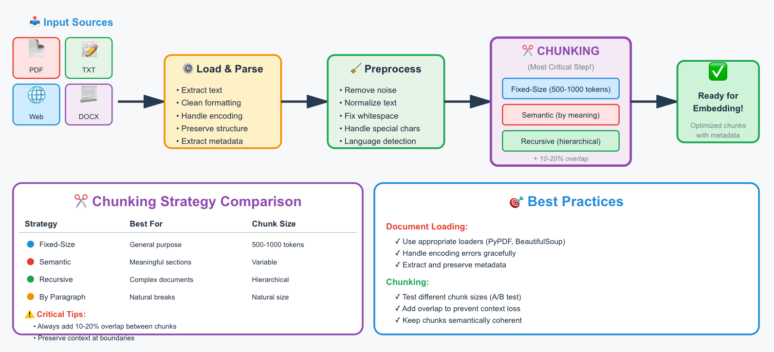 Building RAG from Scratch: 0 3
