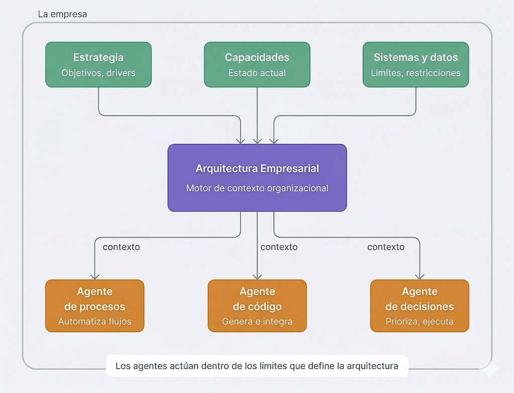El rol de arquitectura empresarial en la era de la IA