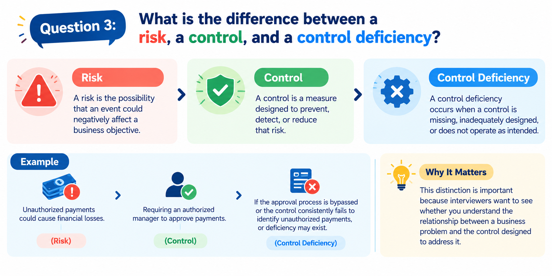 Risk, Control, and Deficiency Explained
