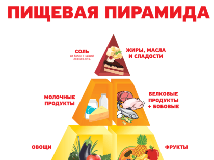 Пирамида здорового питания – в помощь здоровью
