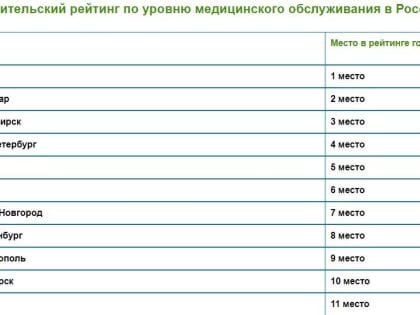 Самара 11-я в рейтинге городов РФ по уровню медицинского обслуживания