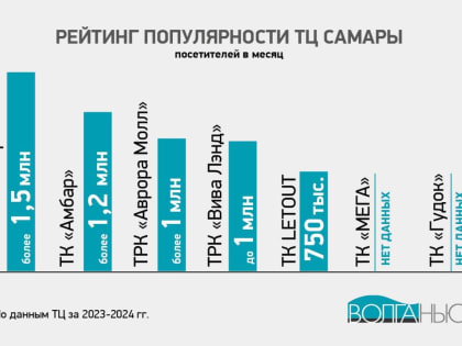 Названы самые популярные торговые центры Самары