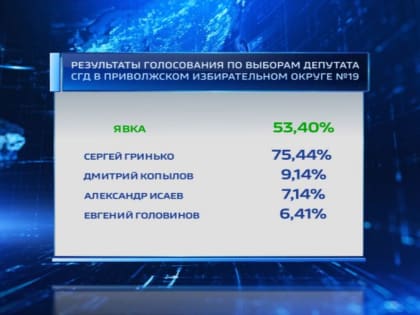 Сергей Гринько - лидер голосования по выборам депутата Самарской Губернской думы от Приволжского округа