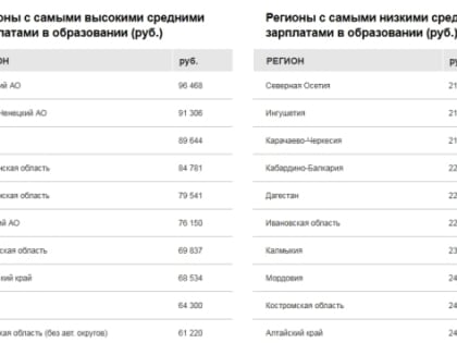 Бедный Кавказ. Стало известно, в каких регионах самые унизительные зарплаты учителей