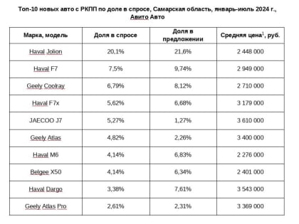 Рост популярности автомобилей с роботизированной коробкой передач в Самарской области
