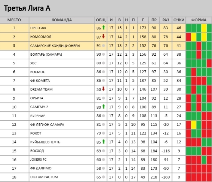 Третья лига россии. Таблица третья лига. РФЛ Самара ВК. РФЛ Самара дети.