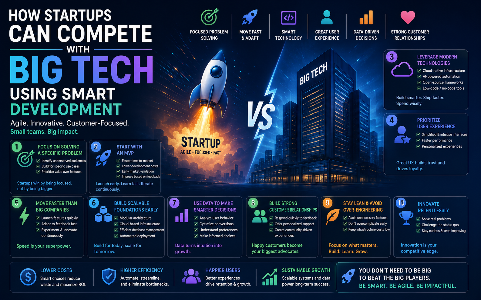 How Startups Can Compete with Big Tech Using Smart Development
