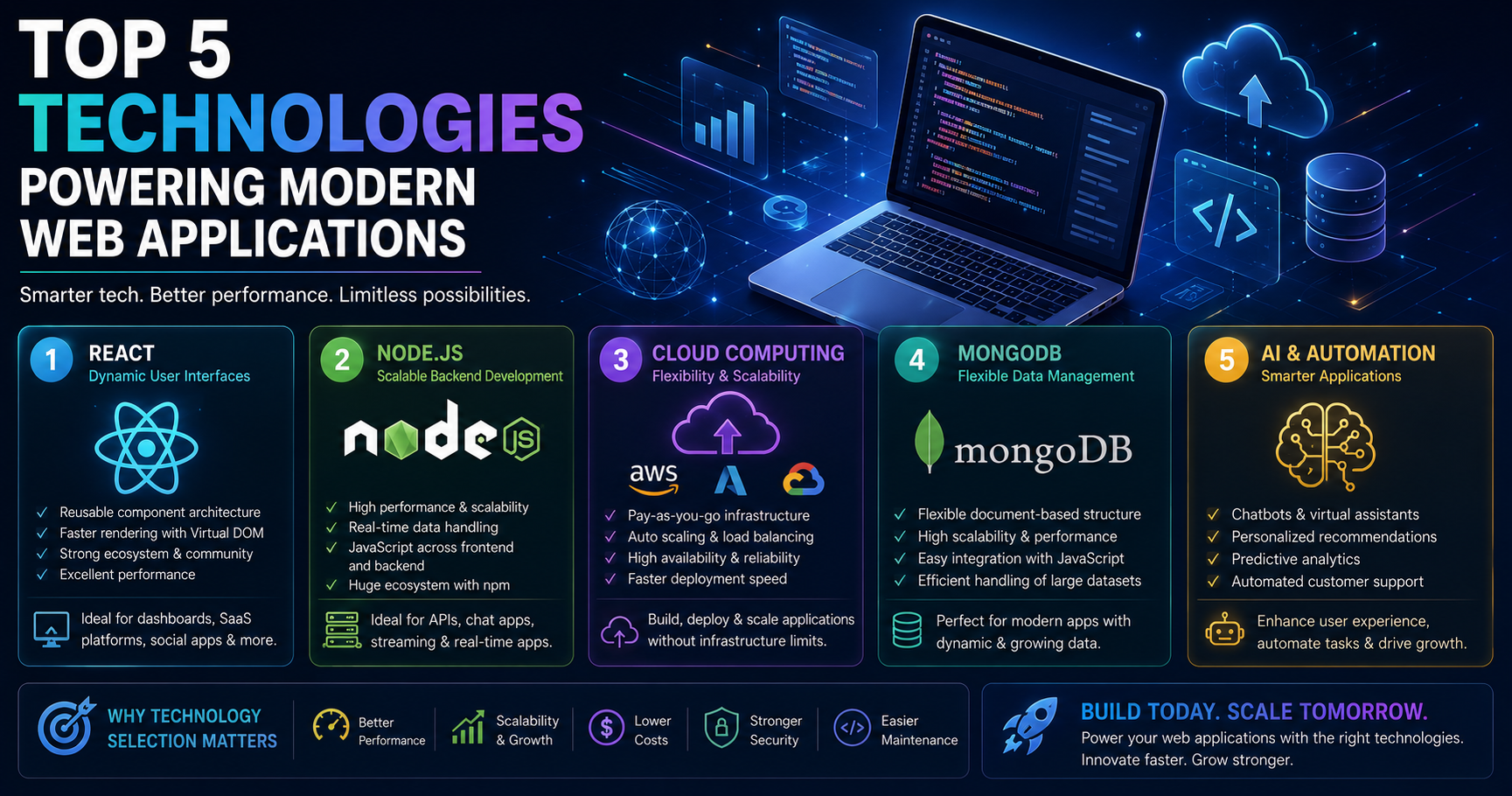 Top 5 Technologies Powering Modern Web Applications