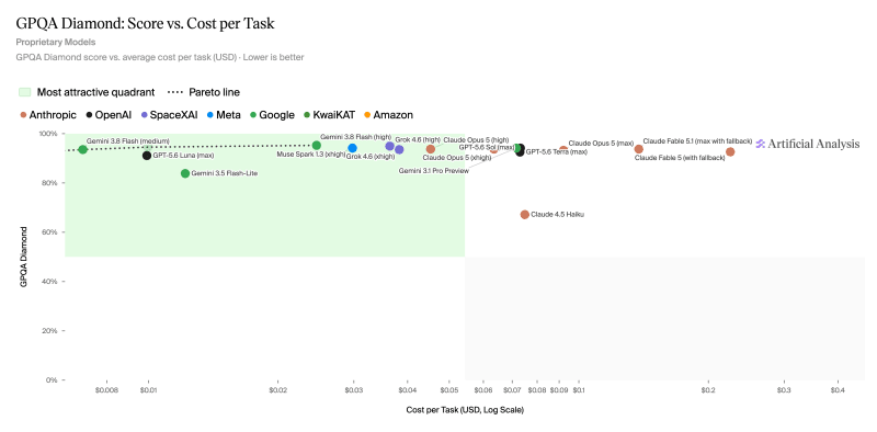 GPQA Diamond - Score vs Cost per Task