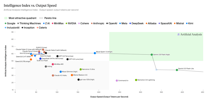 Intelligence Index vs Output Speed