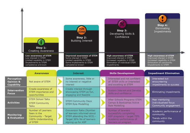 The P-STEM Foundation STEM Community Engagement Model