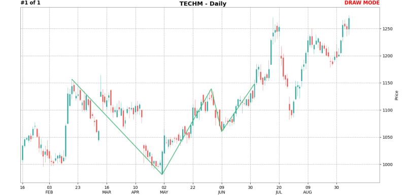 Techm daily chart with connecting line segments