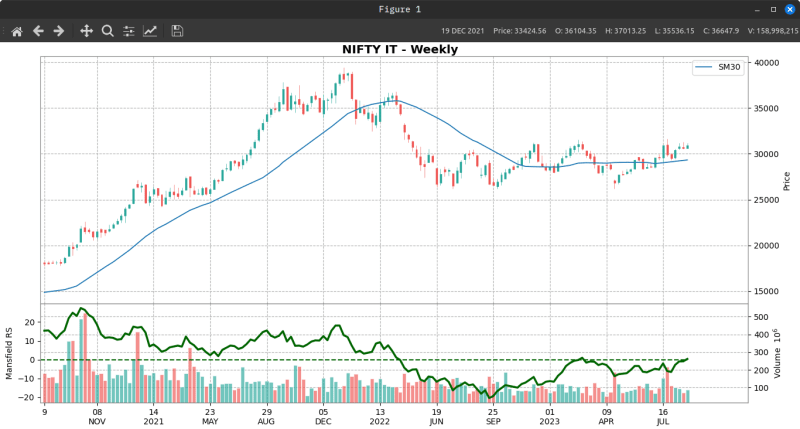 plot.py nifty IT weekly chart