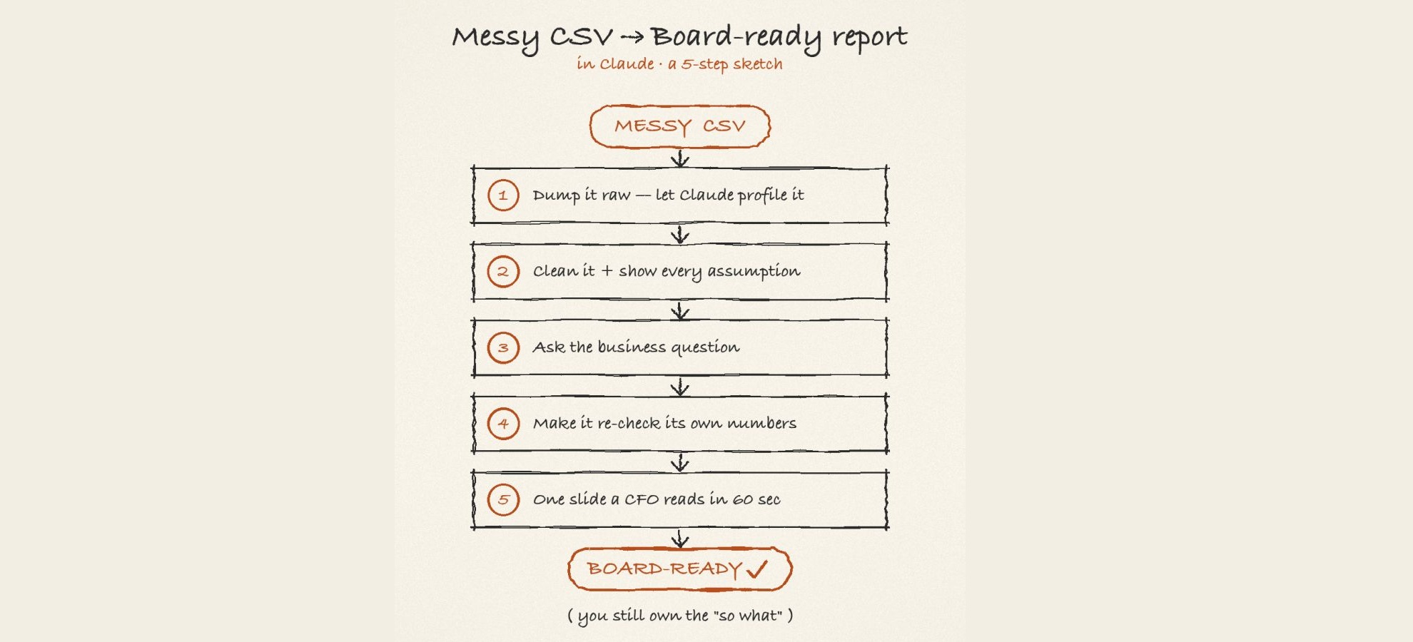 How to turn a messy CSV export into a board-ready report in Claude?