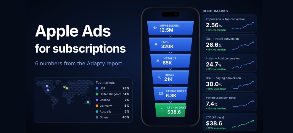 Apple Ads for subscriptions: 6 numbers from the new Adapty report