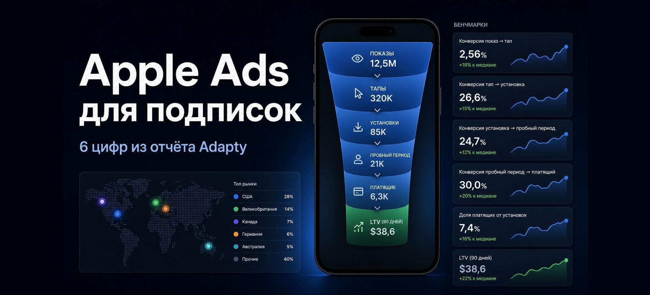 Apple Ads для подписок: 6 цифр из нового отчета Adapty