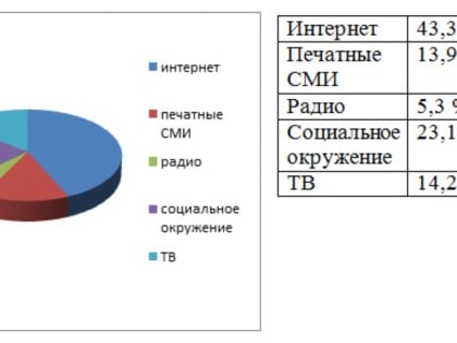Специалисты МЦ "Мизгел" совместно  с волонтерами добровольческого отряда "Пробуди добро" провели социологическое исследование «Информационные потребности молоде