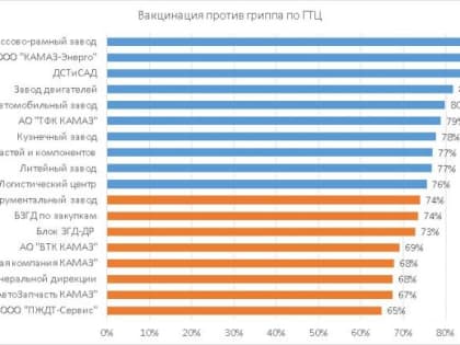 На «КАМАЗе» от гриппа привились три четверти сотрудников