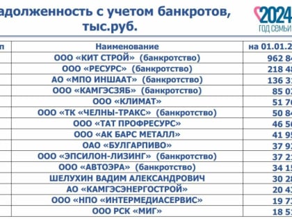 В Челнах составили антирейтинг предприятий по уплате налогов