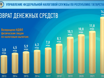 Татарстанцам вернули 1,8 млрд рублей в качестве налоговых вычетов по НДФЛ