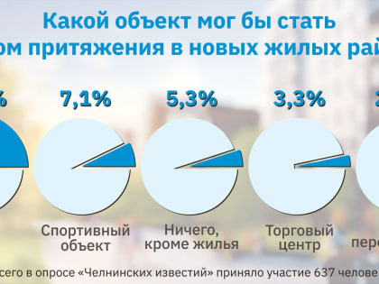 Торговые центры – больше не точки притяжения для челнинцев