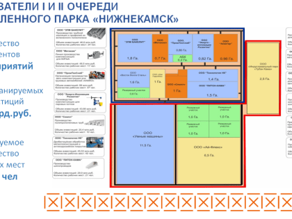 Третья очередь промпарка «Нижнекамск» за 1,5 млрд рублей создаст 300 рабочих мест