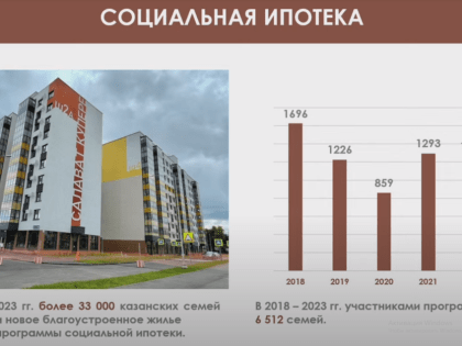 В Казани более 33 тыс. семей приобрели жилье по льготной ипотеке