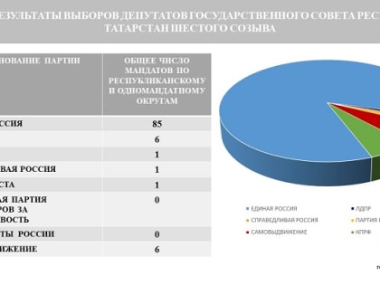 ЦИК Республики Татарстан подвела результаты голосования на выборах депутатов Государственного Совета