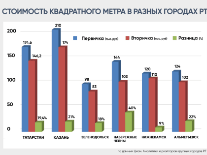 В Казани – 21%, Челнах – 40%: почему растет разрыв цен между «вторичкой» и «первичкой»