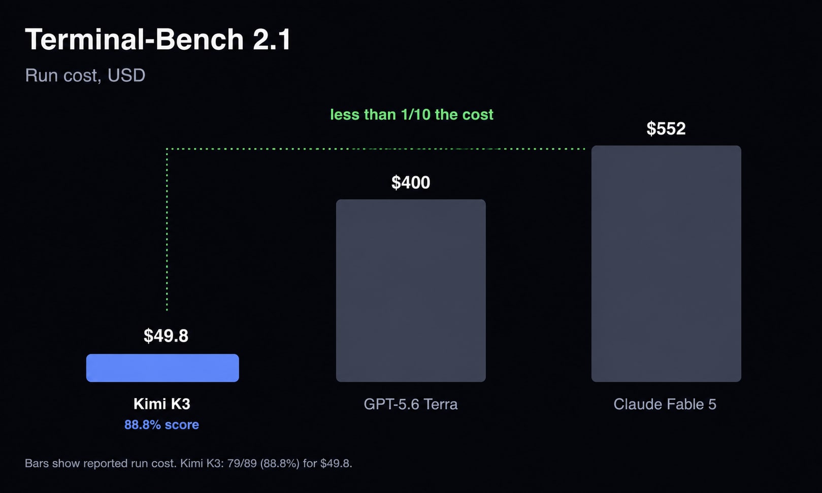 Terminal-Bench 2.1 leaderboard comparing coding agents