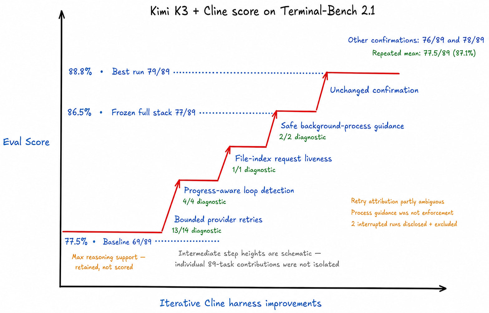 Kimi K3 and Cline score progression on Terminal-Bench 2.1