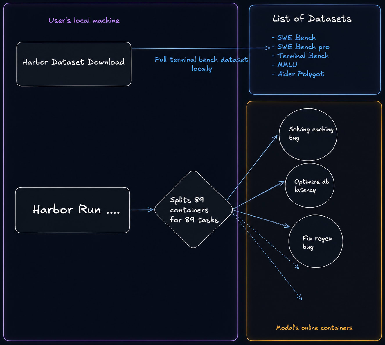 Harbor evaluation flow and aggregate metrics
