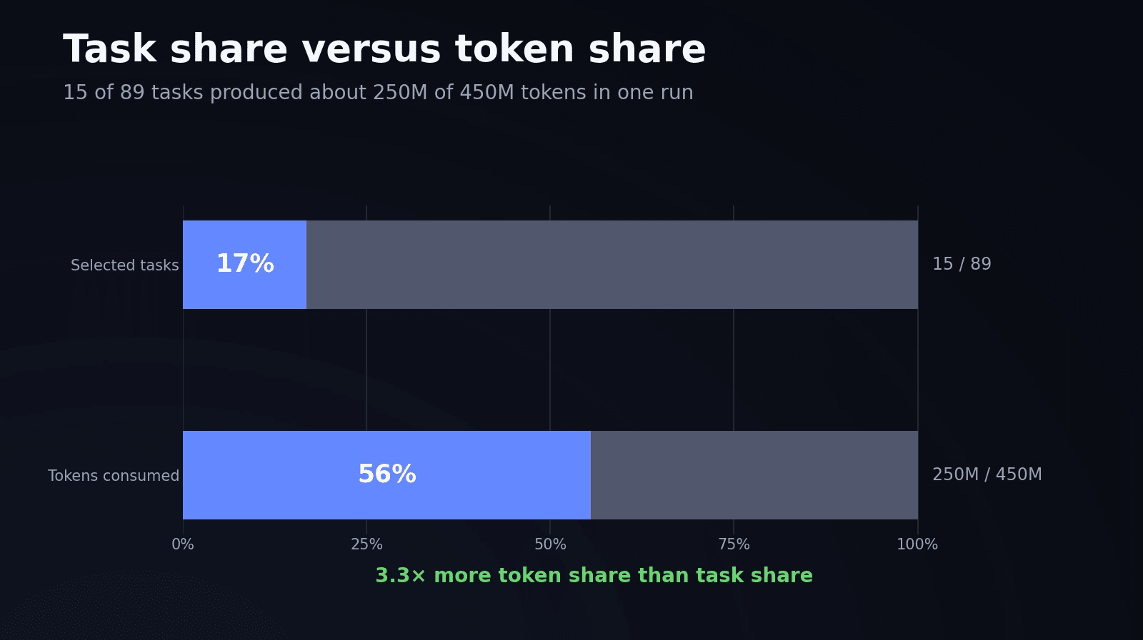 Token usage concentrated in a small subset of Terminal-Bench tasks