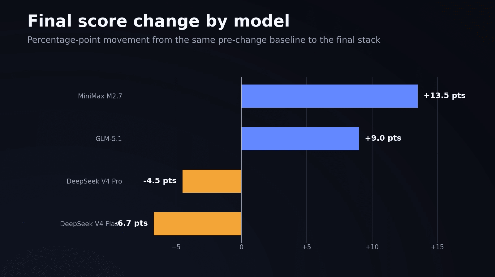Open-weight model score changes after adding tool-output truncation