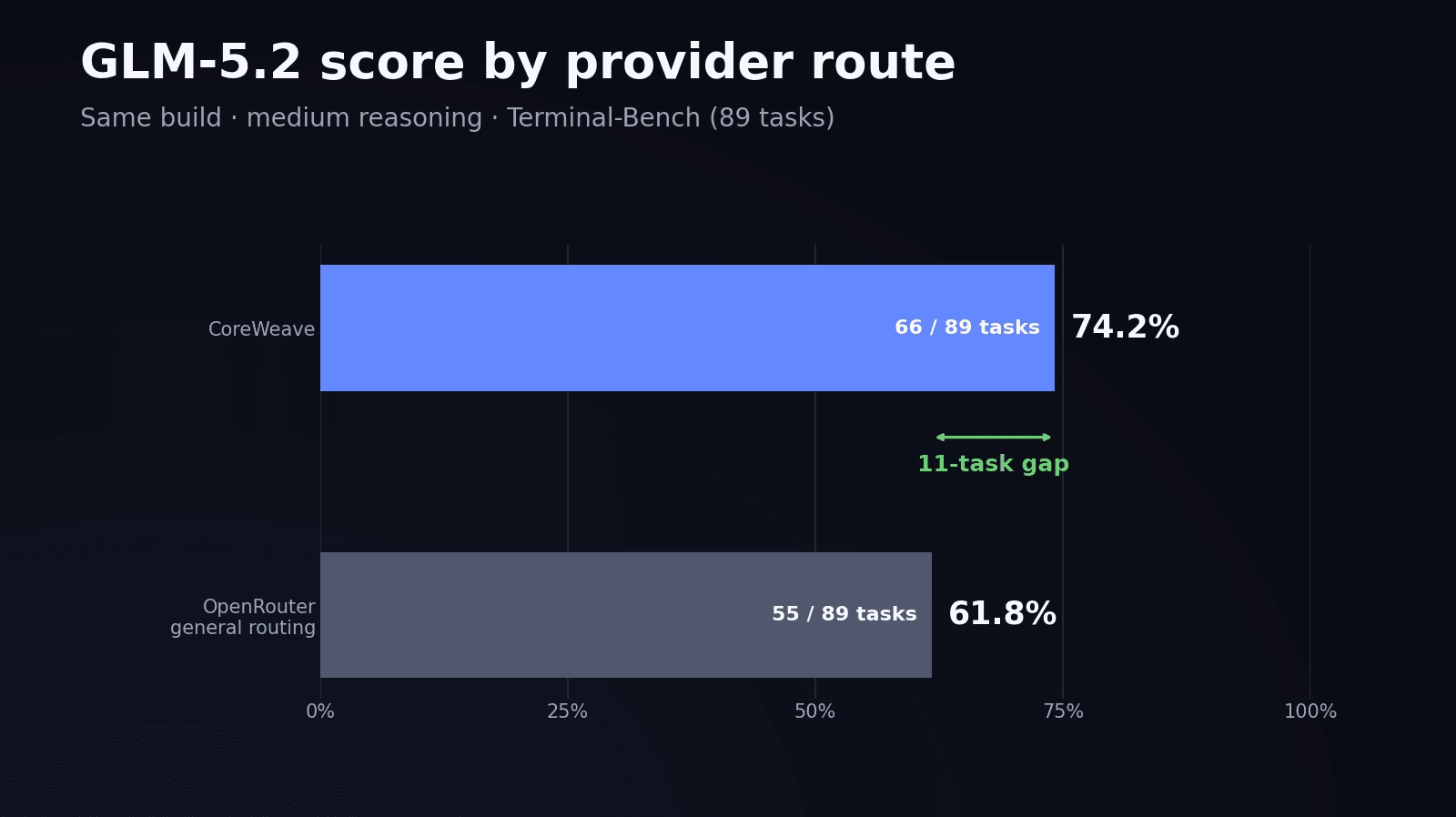 GLM-5.2 evaluation comparison across providers