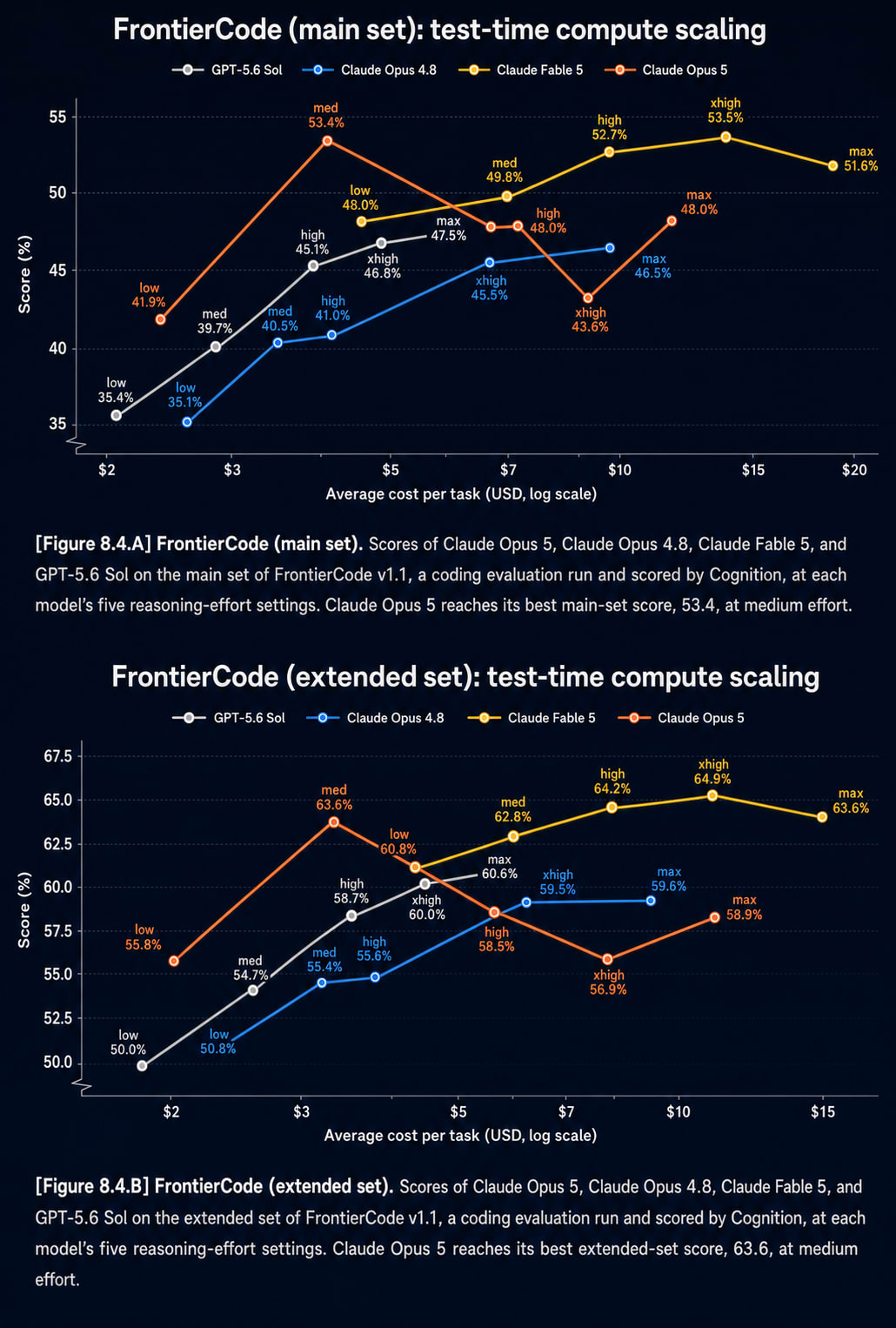 Opus 5 FrontierCode results by reasoning effort