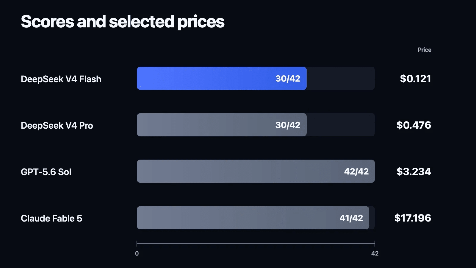 IMO 2026 scores and selected prices across eight models