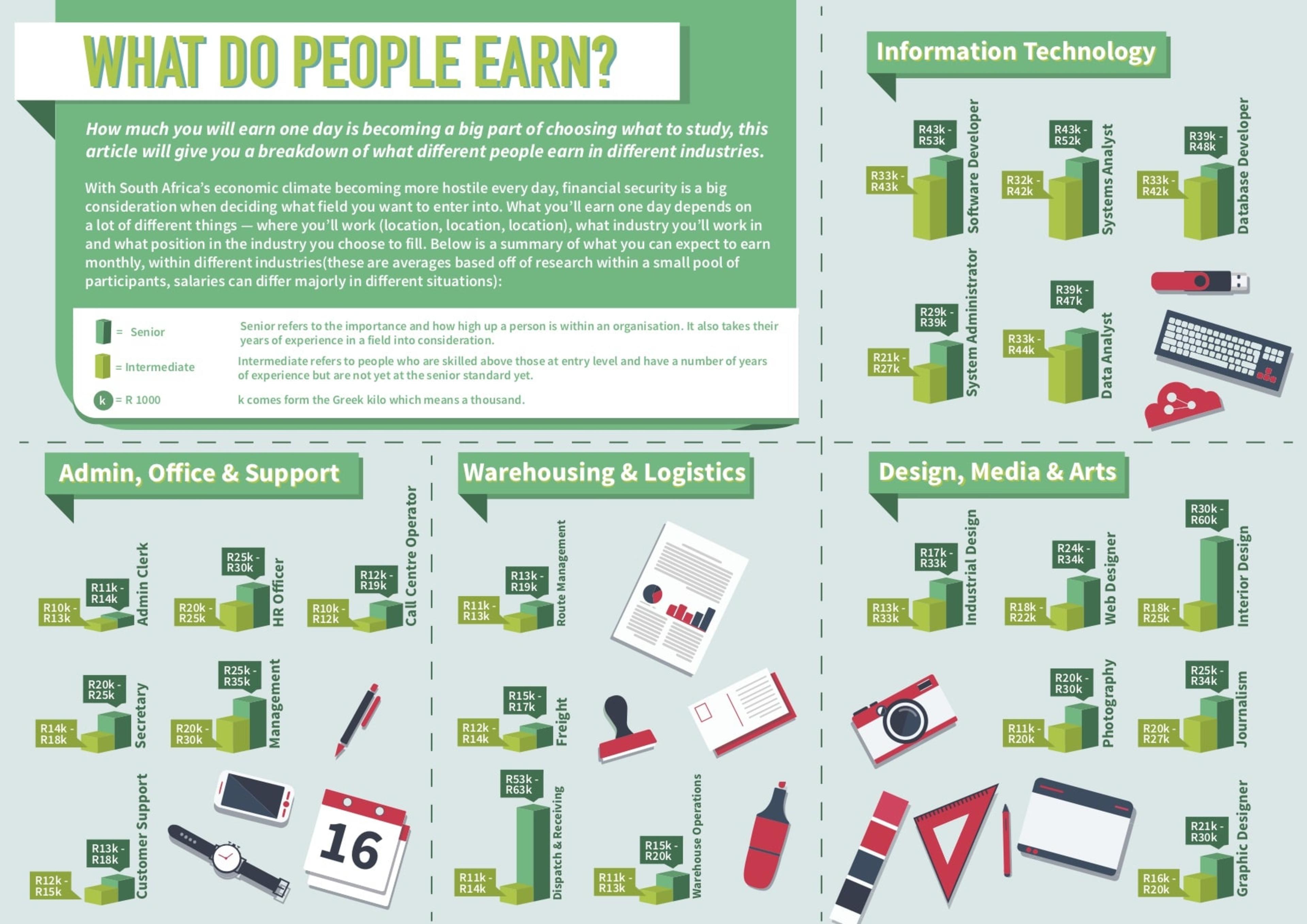 South African Salaries: What do Professionals Earn?