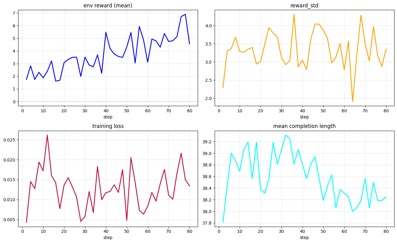 SFT to GRPO Vanilla metrics