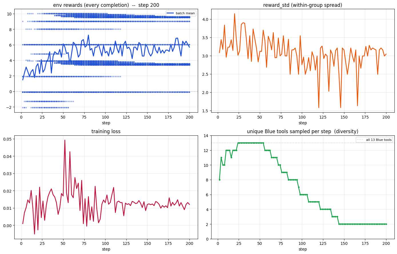 SFT to GRPO with anti-collapse regularization
