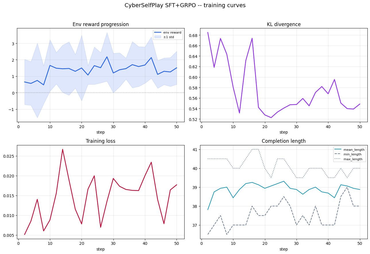 League PSRO training curves