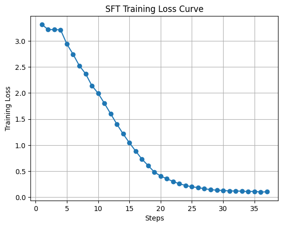 SFT training loss vs steps