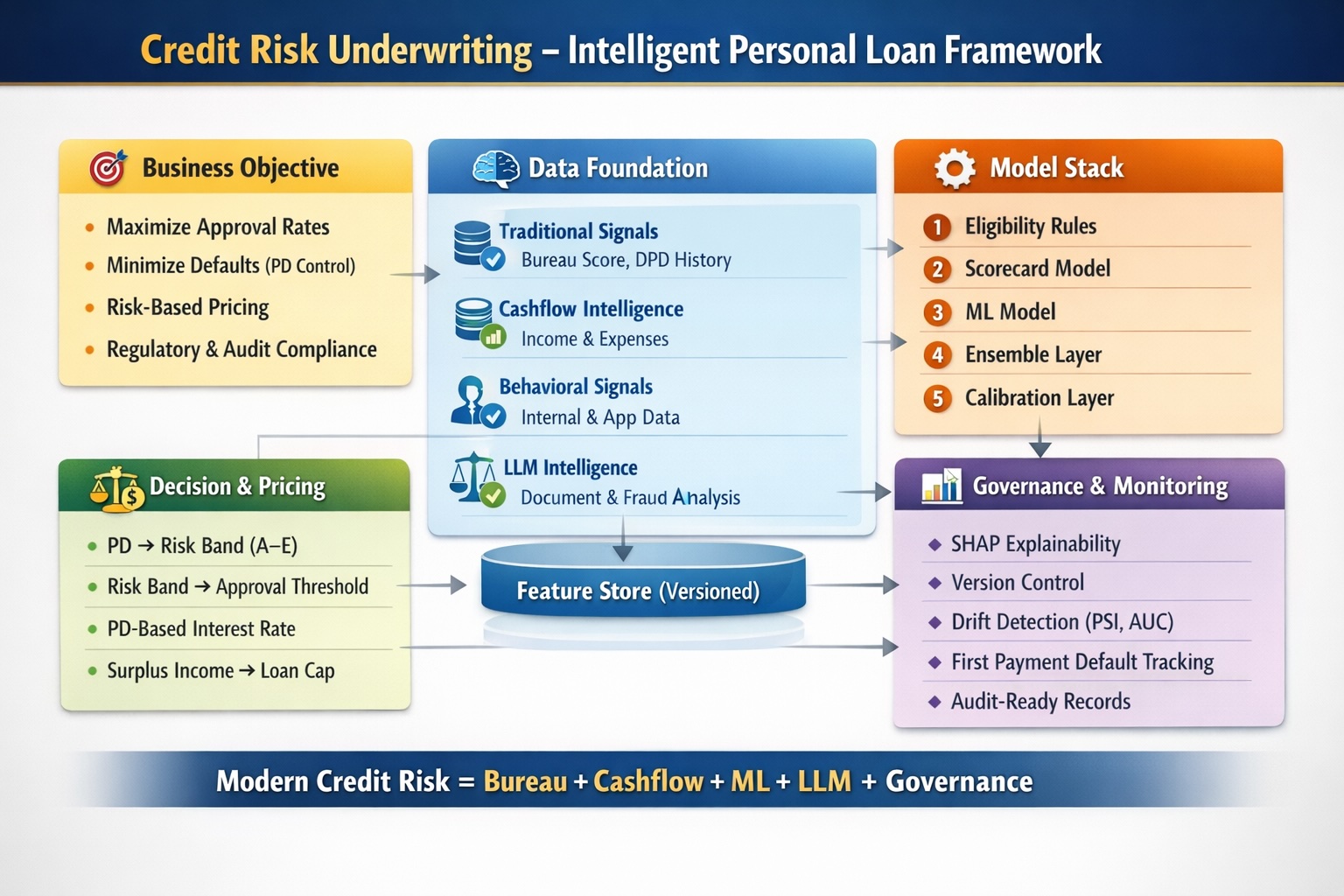 Credit Risk Analysis: Intelligent Lending to High-Risk Borrowers | Axon ...
