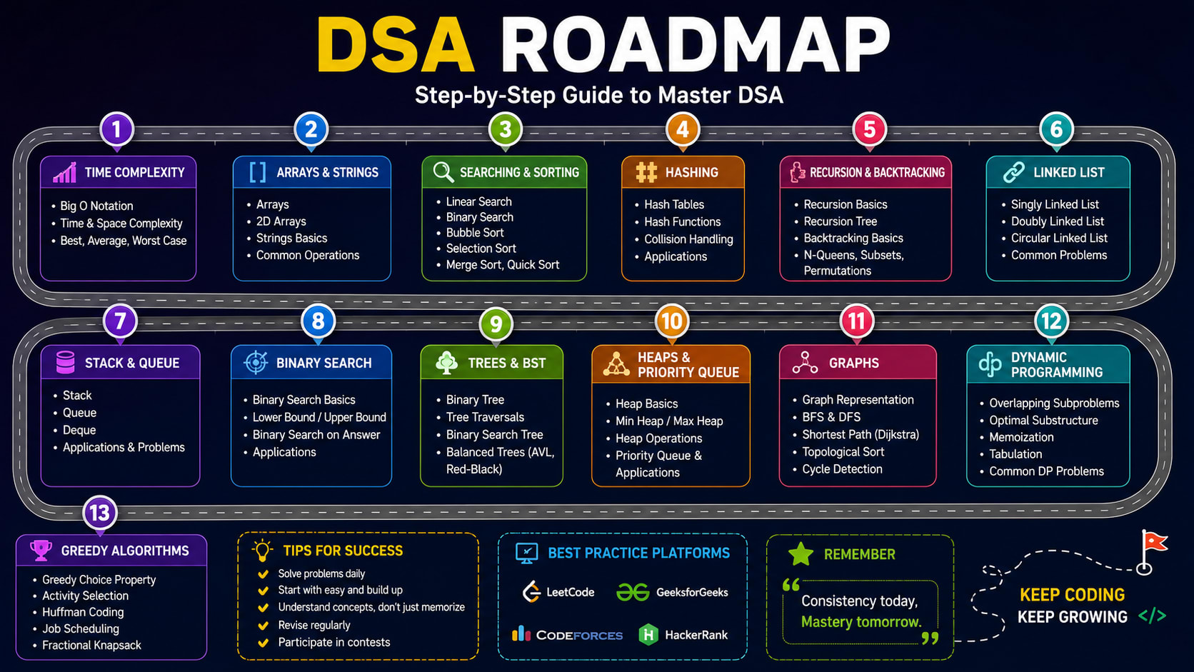 Complete DSA Roadmap (Beginner to Advanced)