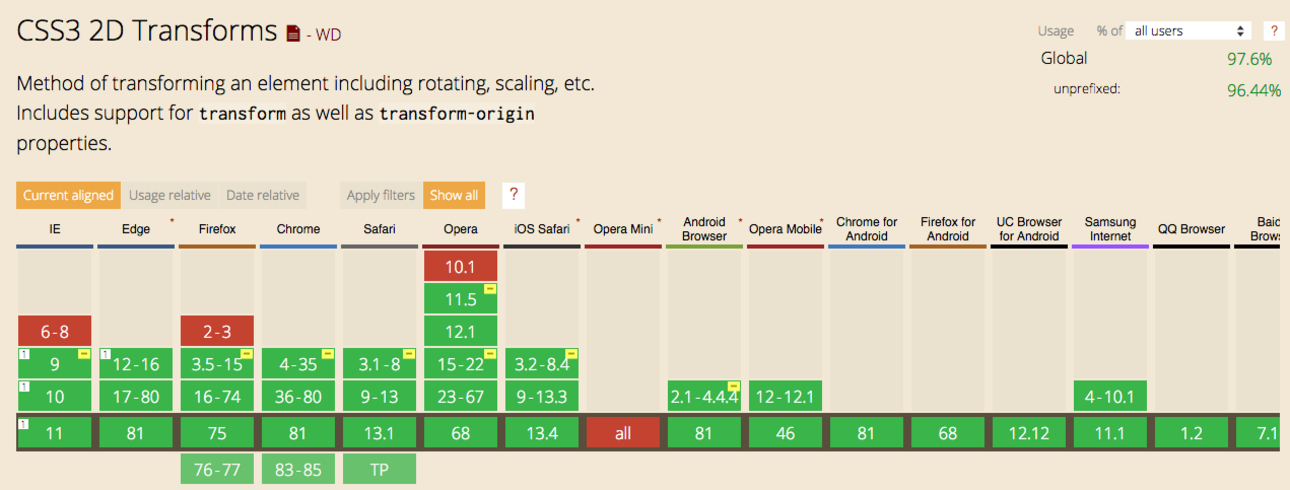 Most browsers support 2D transforms in CSS. Opera Mini is an exception. caniuse.com Screenshot.