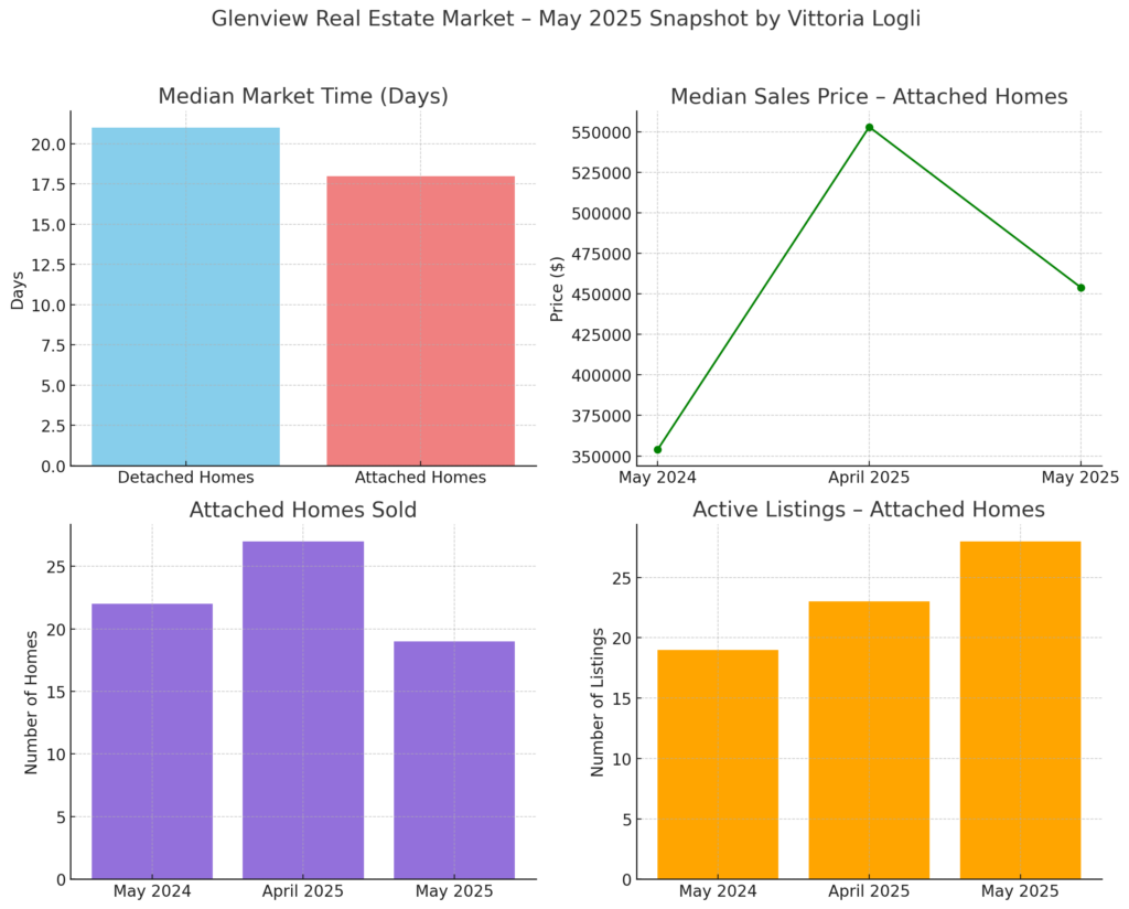Glenview il 2025 may market update graphs