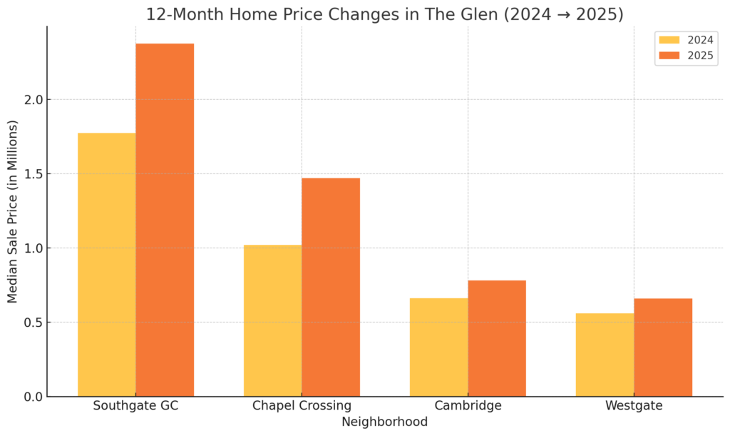 Home price changes