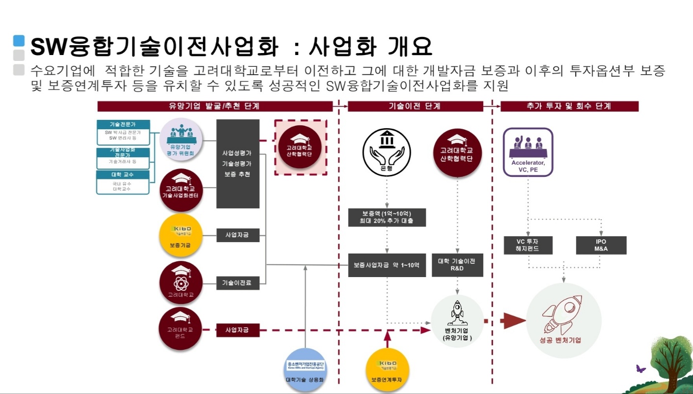 고려대 기술이전 구조
