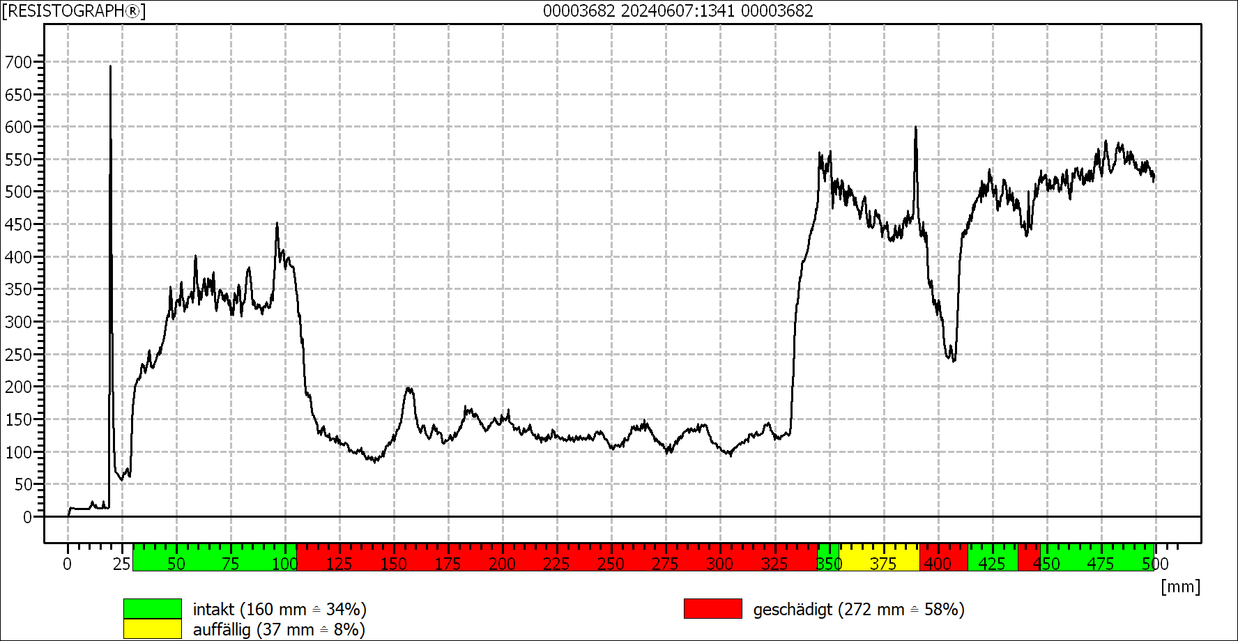 Bohrwiderstandsmessung - Bild 3