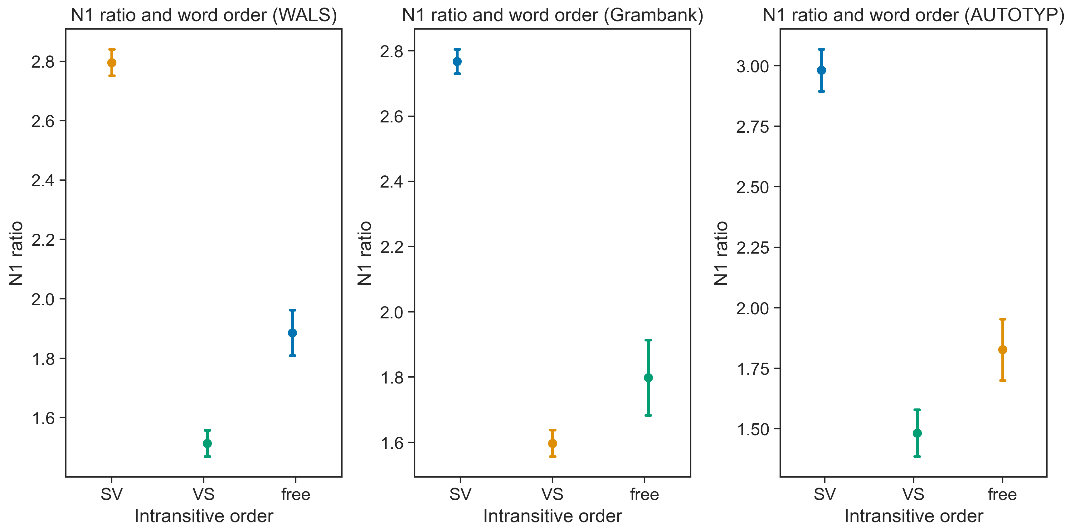 The N1 ratio and word order in 3 typological databases